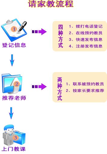 毕节请家教流程